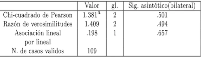 Tabla 3.5: Prueba ji-cuadrada