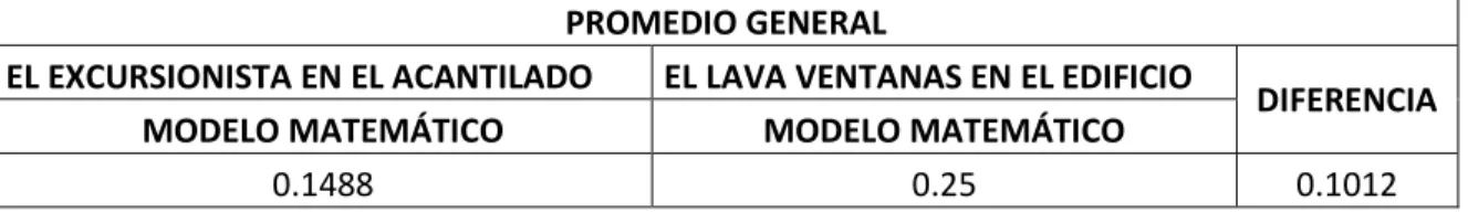 Tabla 5.2.6  PROMEDIO GENERAL  