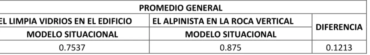 Tabla 5.3.5  PROMEDIO GENERAL  