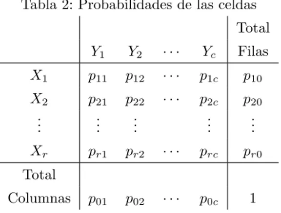 Tabla 2: Probabilidades de las celdas Total Y 1 Y 2 · · · Y c Filas X 1 p 11 p 12 · · · p 1c p 10 X 2 p 21 p 22 · · · p 2c p 20 .