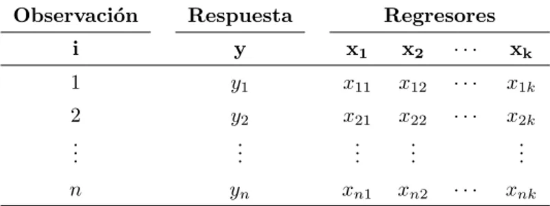 Tabla 5:Datos para la regresi´ on lineal m´ ultiple