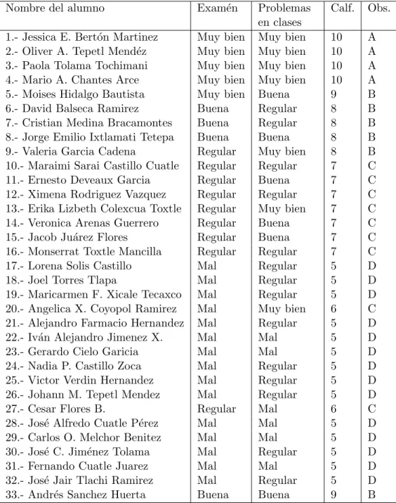 Tabla de calificaci´ ones respecto a los problemas y evaluaci´ on de 5A.