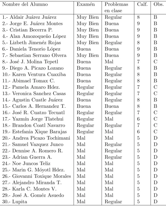 Tabla de calificaci´ ones respecto a los problemas y evaluaci´ on de 5B.