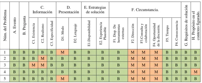 Tabla 1: Caracterización de la prueba con datos con respecto al criterio de los elementos de 