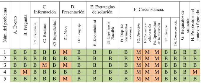 Tabla 2: Caracterización de la prueba sin datos con respecto al criterio de los elementos de 