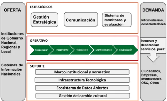 Figura  3. Modelo de los Datos abiertos Gubernamentales 