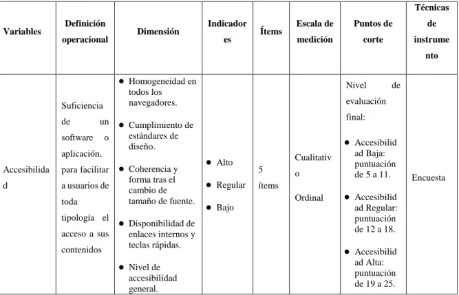 Tabla 1. Operacionalización de las variables 