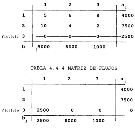 TABLA  4.4.3  MATRIZ  DE  COSTOS  1  2  3  a  1  1  5  6  8  4000  2  10  4  2  7500  flctlclo  3  -O  o  o  2500  b  5000  8000  1000  j 