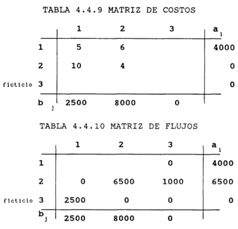 TABLA  4.4.9  MATRIZ  DE  COSTOS  1  2  3  a  l  1  5  6  4000  2  10  4  o  flcllc!o  3  o  b  2500  8000  o  J 