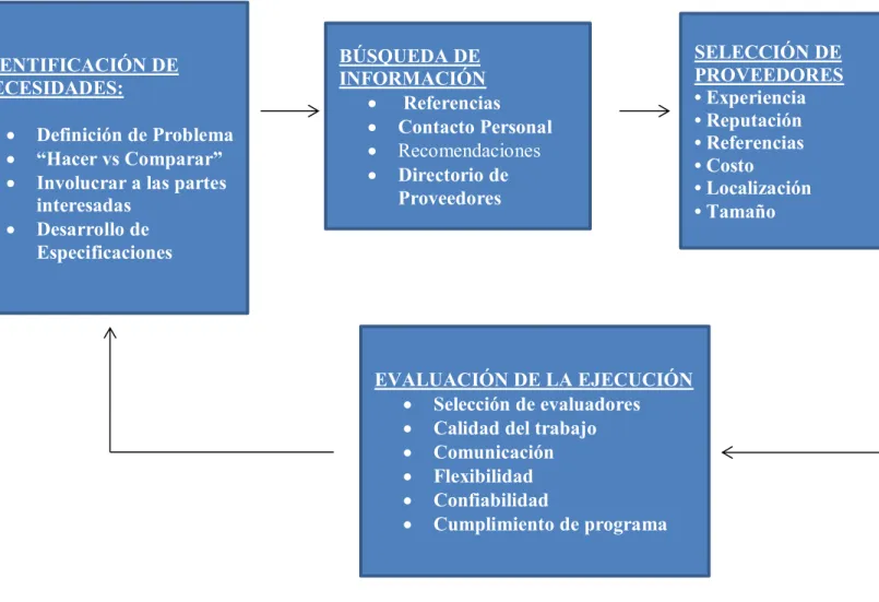 FIGURA 3.1 PROCESO DE OUTSOURCING 