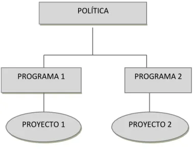 Cuadro 1.- Relación entre Política, Programas y Proyectos Sociales 