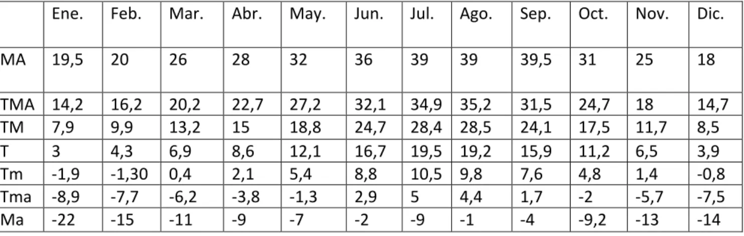 Tabla 1 Régimen de temperaturas 