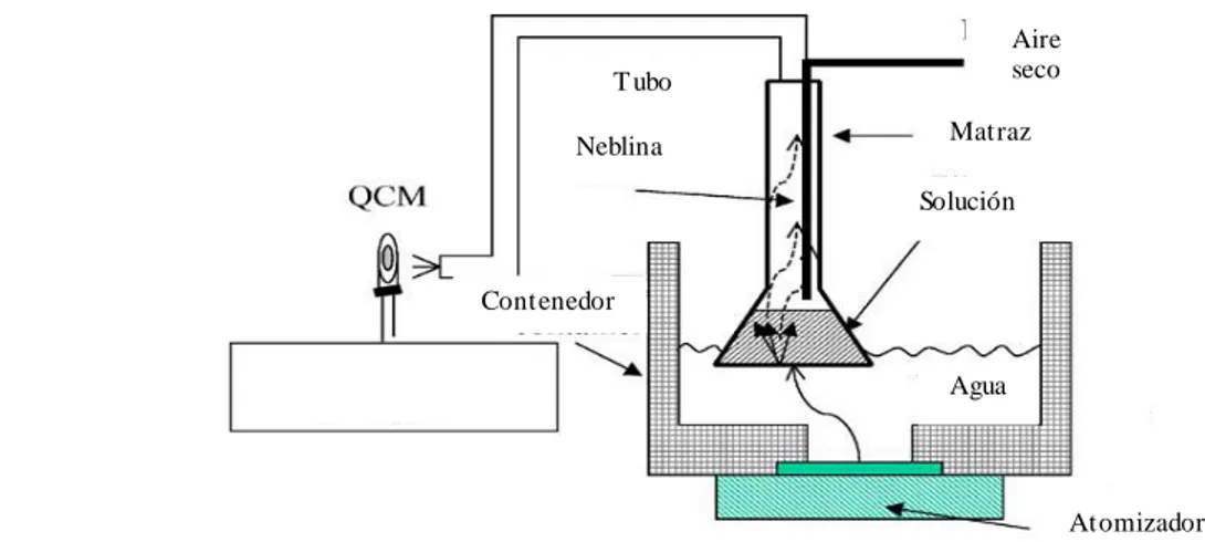 Figura 21. Método de atomización  ultrasónica [29]. Aire seco Matraz Solución  Atomizador Agua Contenedor Neblina T ubo 