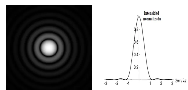 Figura 3.2: Patr´ on de difracci´ on de Fraunhofer para una apertura circular.