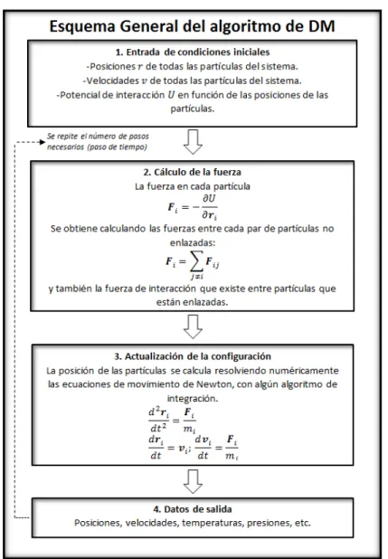 Figura 2.6: Esquema general del algoritmo de DM
