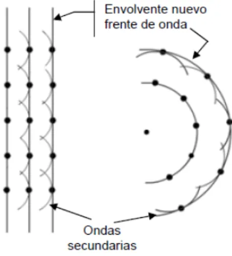 Figura 2.2: Representaci´ on gr´ afica del Principio de Huygens