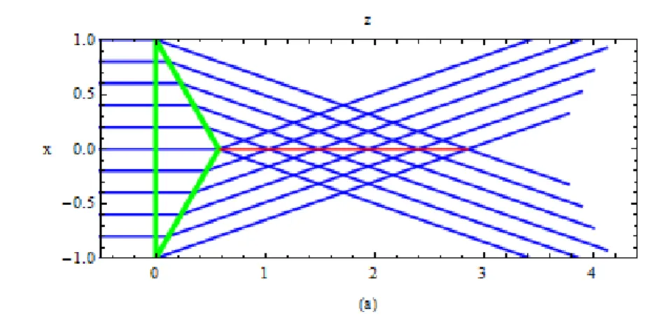 Figura 3.6: C´ austica (l´ınea roja) generada por la refracci´ on de una onda plana a trav´ es de un axic´ on
