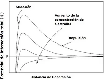 Figura 1.4: Variaci´ on del potencial total a diferentes concentraciones de electrolitos para la carga estabilizando part´ıculas.