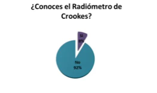 Figura 3.1: La gr´ afica nos muestra el porcentaje de alumnos que conocen el Radi´ ometro de Crookes.