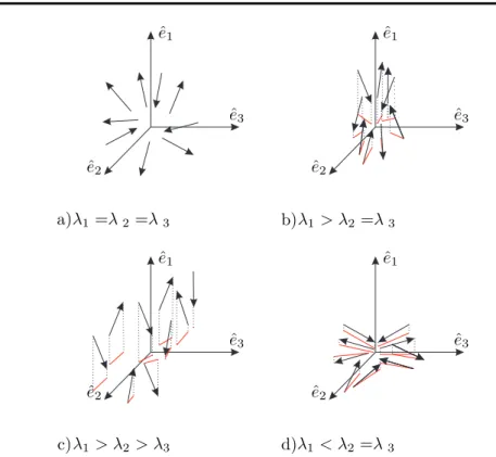 Figura 1.1: Representaci´ on esquem´ atica de las fases: a) is´ otropa, b) nem´ atica uniaxial, c) nem´ atica biaxial y d) normal.