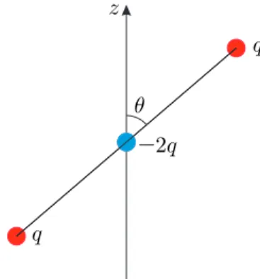 Figura 3.3: Representaci´ on del cuadrupolo. El ´ angulo θ se mide entre el eje z y la orienta- orienta-ci´ on del cuadrupolo