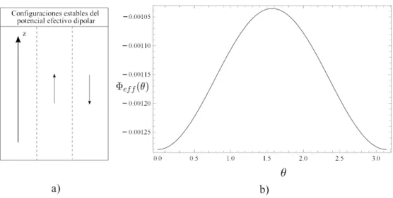 Figura 3.7: a) Se muestran las configuraciones estables asociados al potencial efectivo que experimenta un dipolo