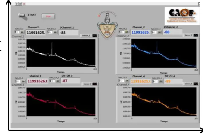 Figura 13. Interface de LabView para capturar los datos del frecuencímetro. 