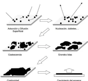 Figura 1. Crecimiento de una película delgada sobre un sustrato 
