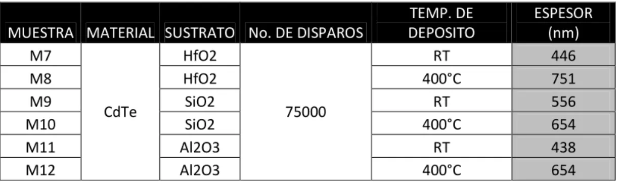 Tabla 2. Tabla de espesor del primero y segundo grupo de muestras 