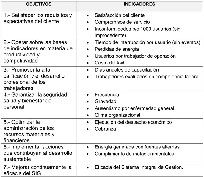 Tabla 1. Objetivos e indicadores de la empresa Comisión Federal de Electricidad (CFE), en el área de Control  Supervisorio Caborca-Subárea Transmisión