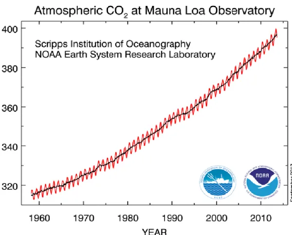 FIGURA 4. Concentración de CO 2  en la Atmósfera [3] . 