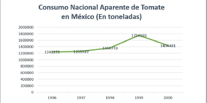 Figura 3. Consumo nacional aparente de tomate en México.  