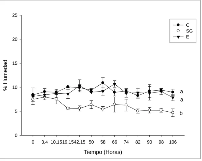 Figura 14. Porcentaje de humedad de semillas de tomate cv “Saladette” secadas en sílica  gel (SG), en estufa (E) y control  (C) durante las primeras 106 horas