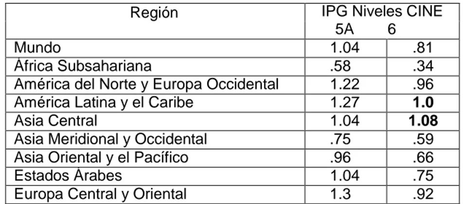 Tabla 2.- IPG por niveles de la CINE de educación superior  en las regiones del mundo, 2010 