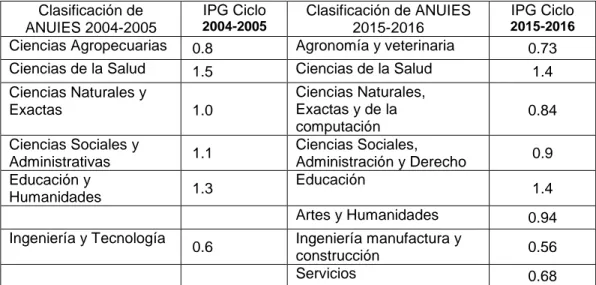 Tabla 5.- IPG nacional de doctorado por áreas  de conocimiento 2004-2005 y 2015-2016  Clasificación de  ANUIES 2004-2005  IPG Ciclo 2004-2005  Clasificación de ANUIES 2015-2016  IPG Ciclo 2015-2016  Ciencias Agropecuarias  0.8  Agronomía y veterinaria  0.7