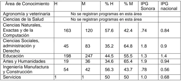 Tabla 7.- IPG de la matrícula de doctorado en Sonora  por área de conocimiento, 2015-2016 