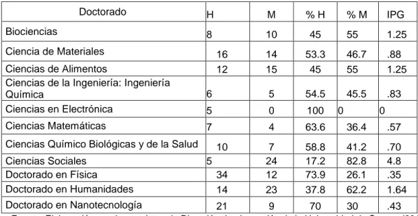 Tabla 8.- Matricula de doctorados en la Universidad de Sonora  que registran matrícula en el ciclo 2016-1 