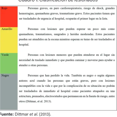 Cuadro 1. Clasificación de lesionados