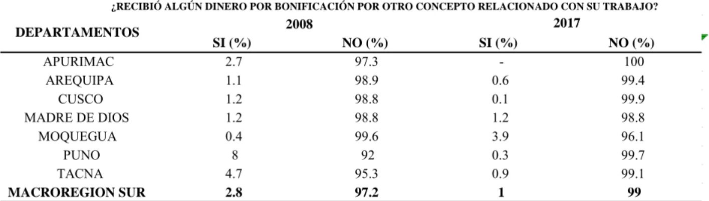 Tabla 17    Bonificación (%)