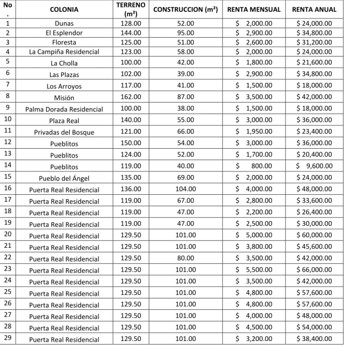Tabla 1- Base de datos de renta de mercado  No