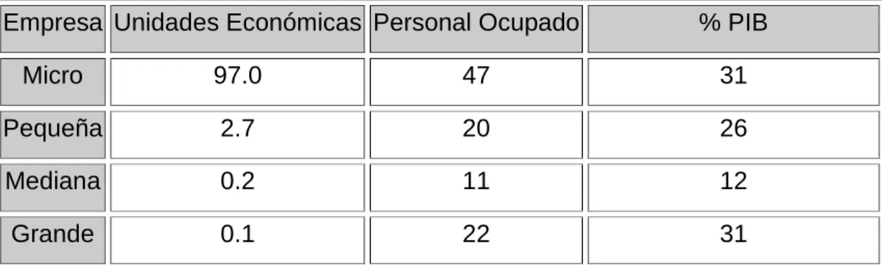 Tabla 3. Porcentaje sobre el PIB                                                                                    