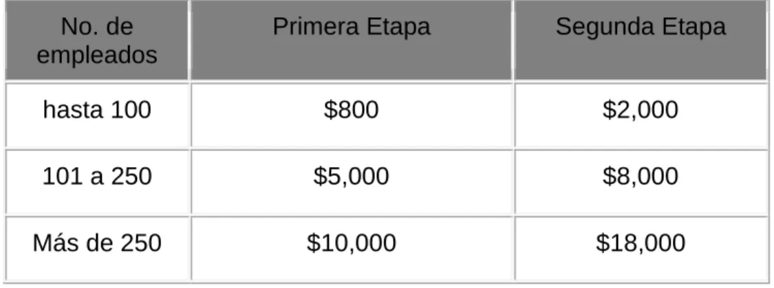 Tabla 6.  Costo a pagar para participar en el PNC 