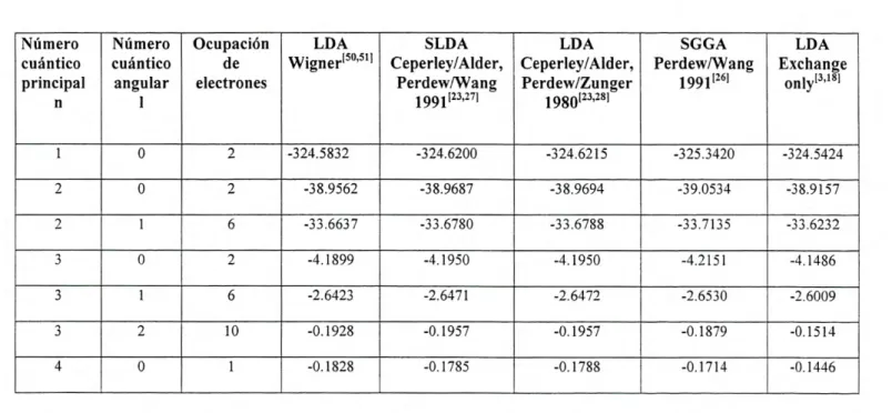 Tabla 4. Comparación por columnas de los eigenvalores de los niveles electrónicos del átomo de níquel  entre varios potenciales de correlación-intercambio (referencias superíndices)