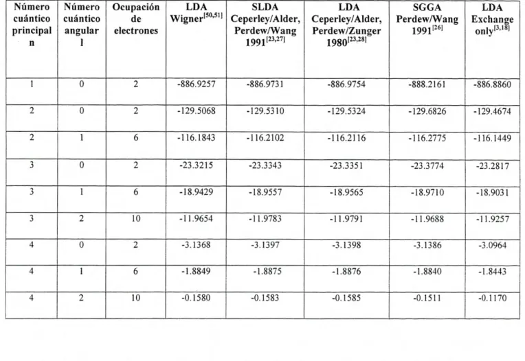 Tabla 6. Comparación por columnas de los eigenvalores de los niveles electrónicos del átomo de paladio  entre varios potenciales de correlación-intercambio (referencias en superíndices)