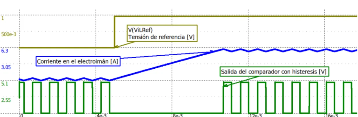 Figura 3.28: Simulaci´ on de escal´ on en la referencia de corriente.