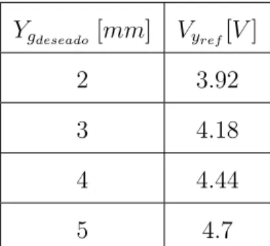 Tabla 5.1: Tensi´ on de referencia [V y ref ] Vs separaci´ on deseada [Y g ].
