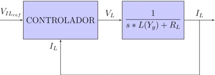 Figura 3.2: Diagrama en bloques del controlador de corriente.