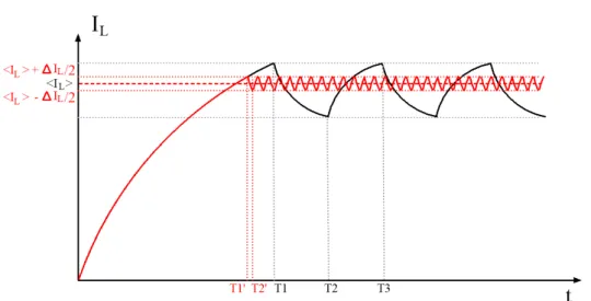 Figura 3.4: Forma de onda de corriente al disminuir el per´ıodo de conmutaci´ on.