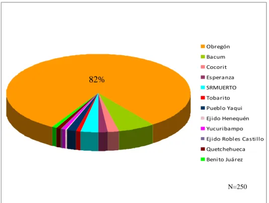 Figura 4. Distribución de residencia de participantes del Valle del Yaqui. 