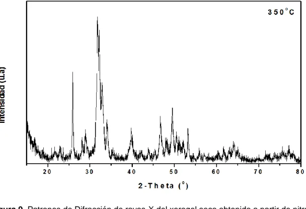 Figura 10. Patrones de Difracción de rayos-X del xerogel seco obtenido a partir de nitrato  de calcio y fosfato de amonio inmersos en agua, tratado térmicamente hasta 700°C